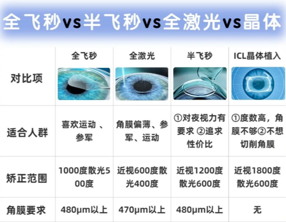做全飞秒手术前,这些事你必须知道